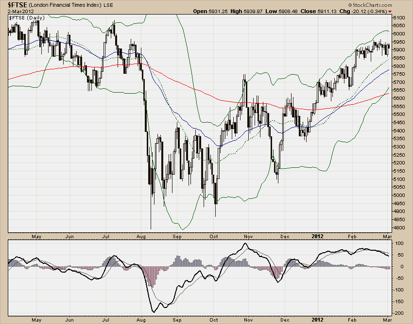 FTSE