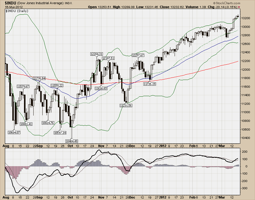 DJIA