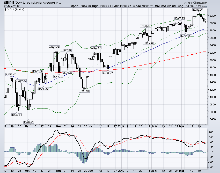 DJIA