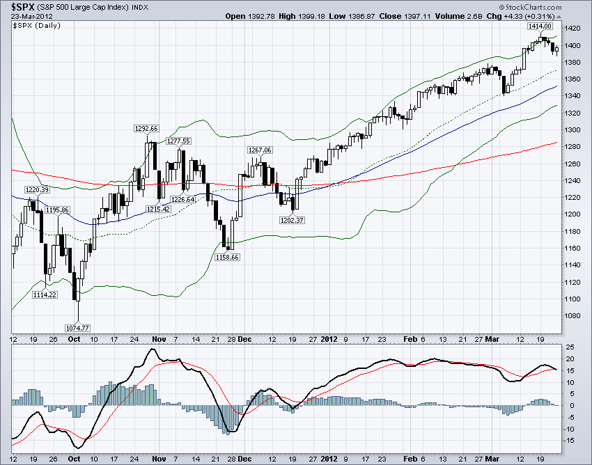 SP500