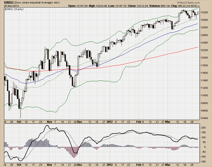 DJIA