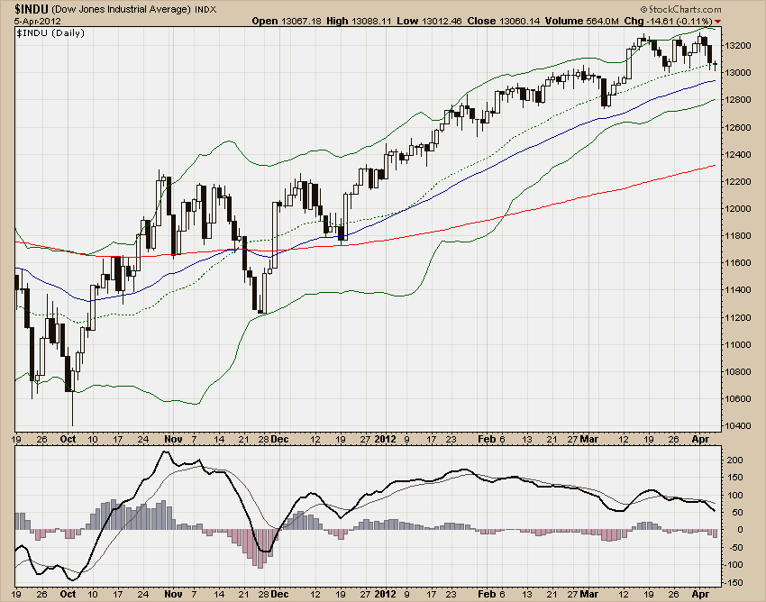 DJIA