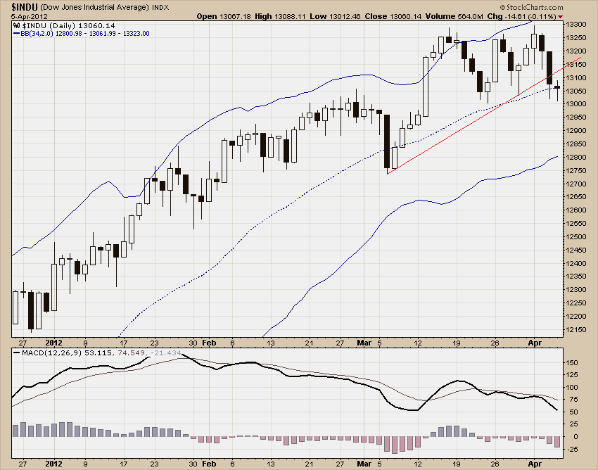 DJIA