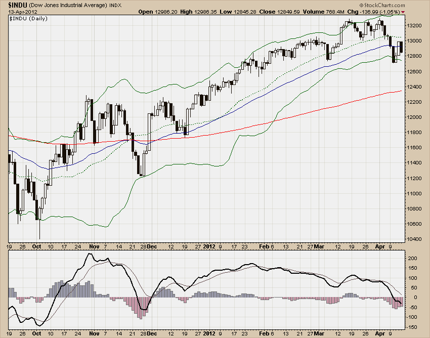 DJIA