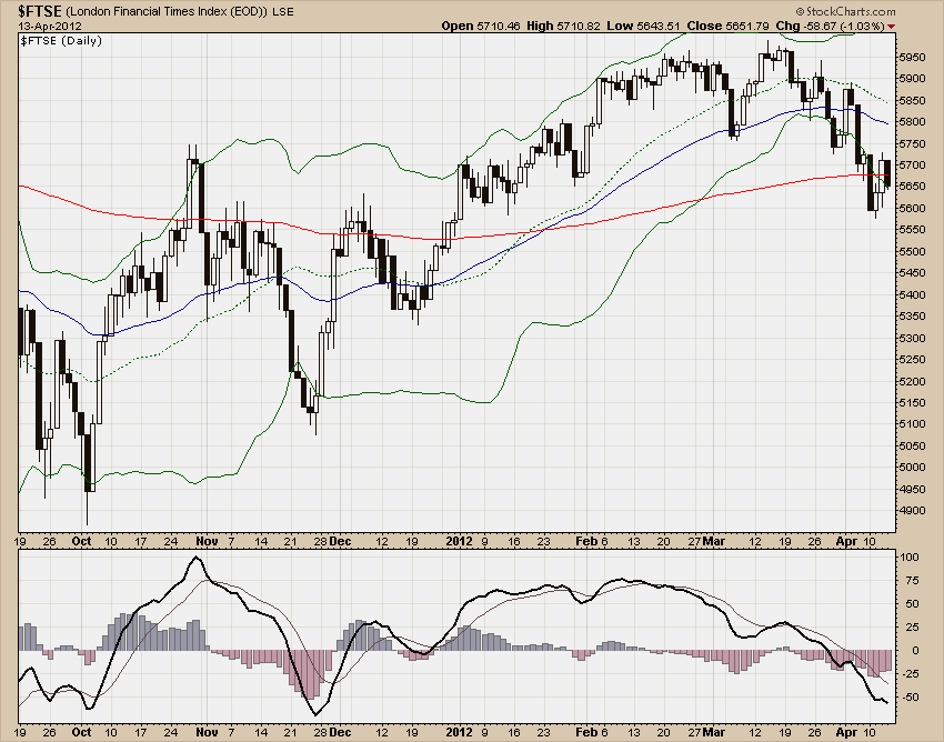 FTSE