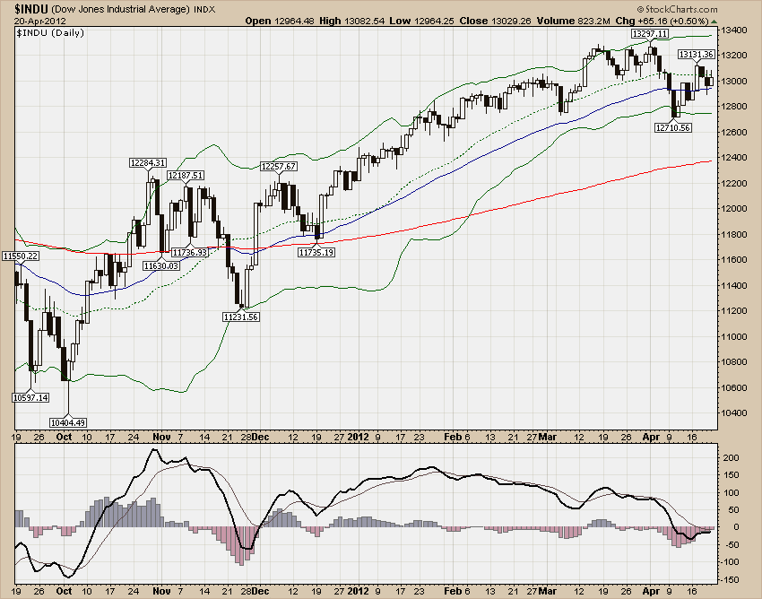 DJIA
