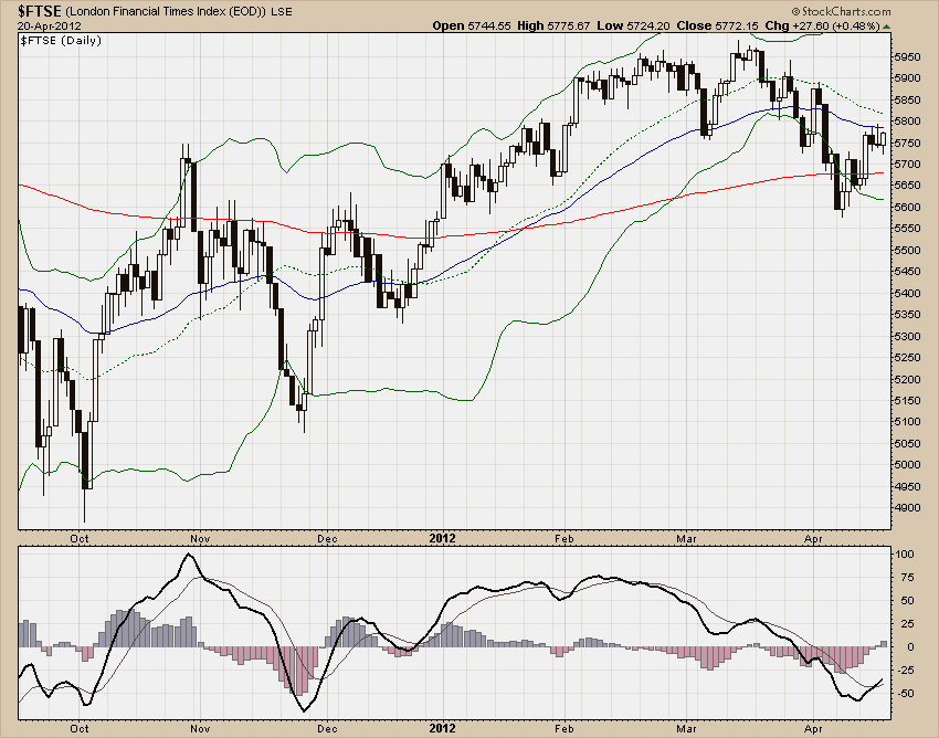 FTSE