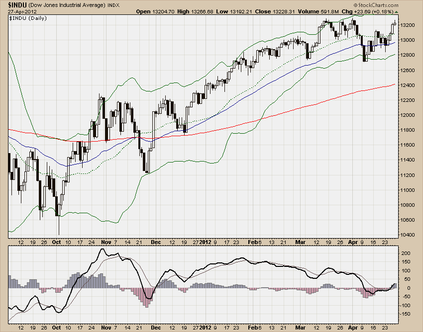 DJIA