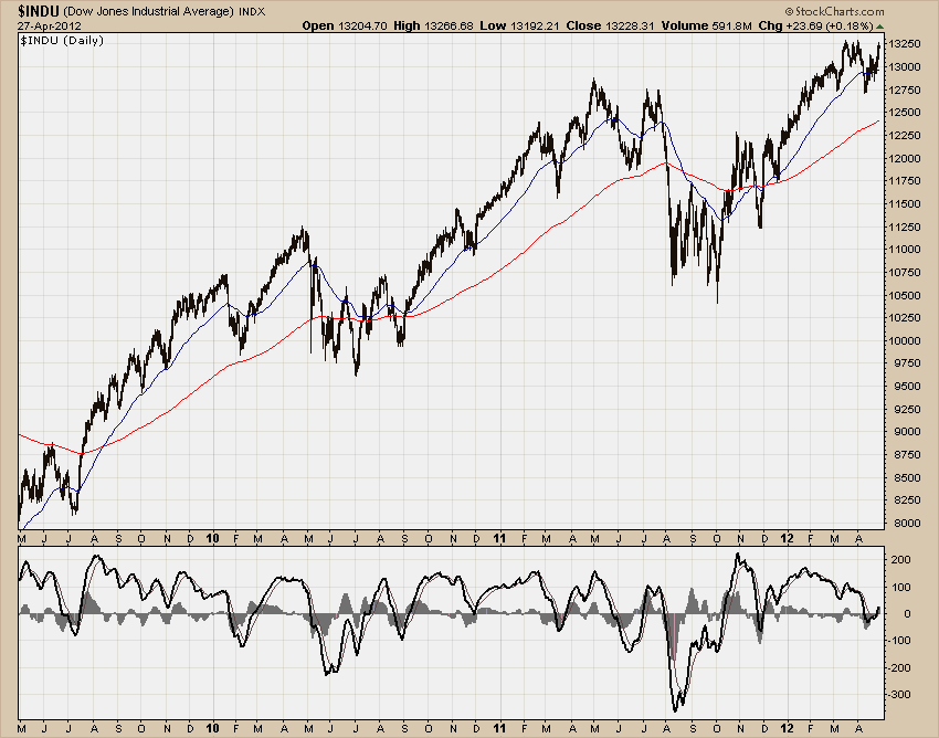 DJIA