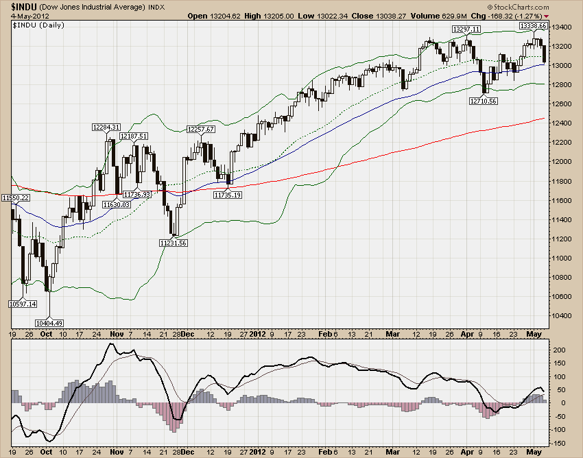 DJIA