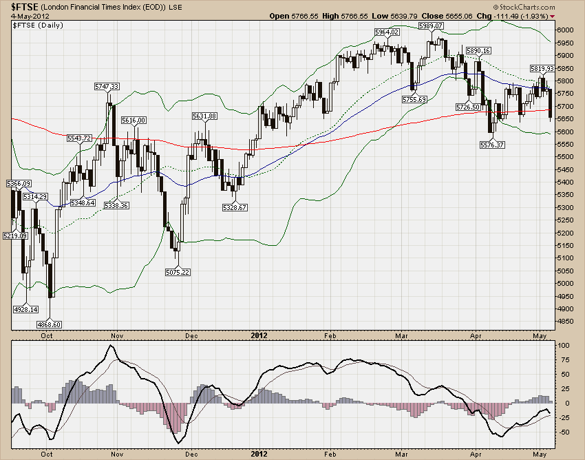 FTSE