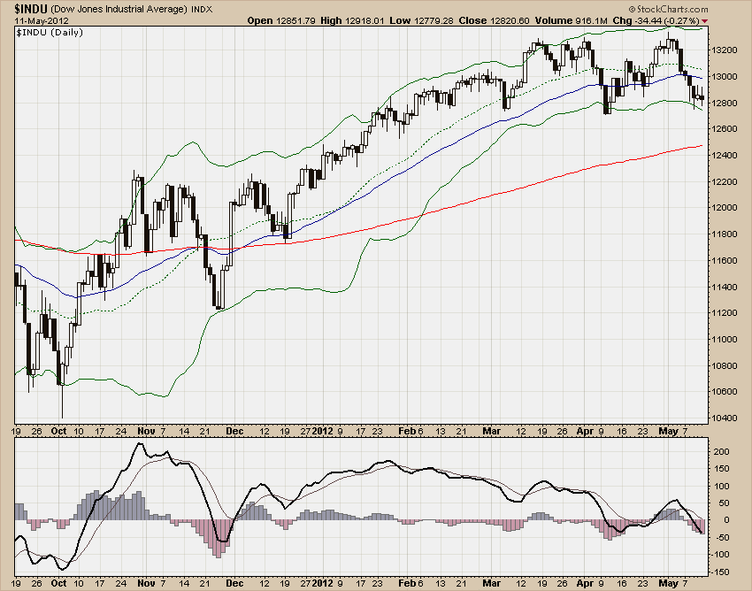 DJIA