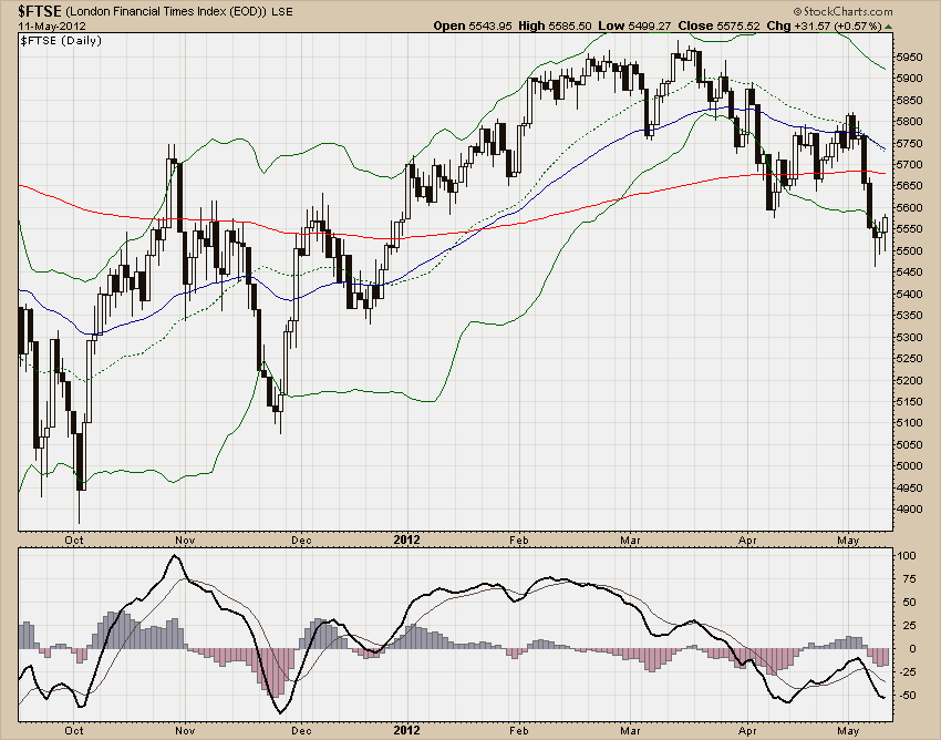 FTSE