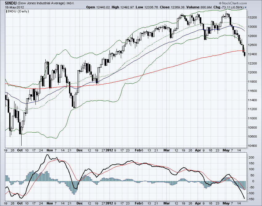 DJIA