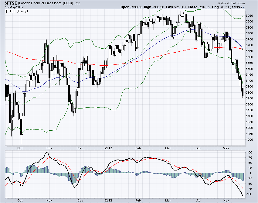 FTSE