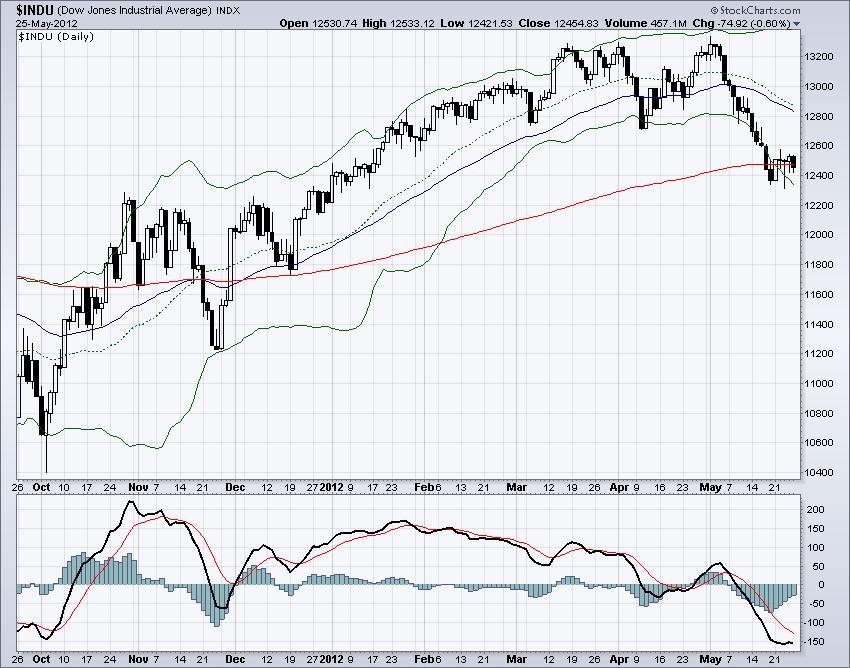 DJIA