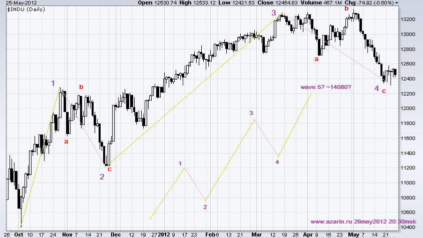 DJIA wave