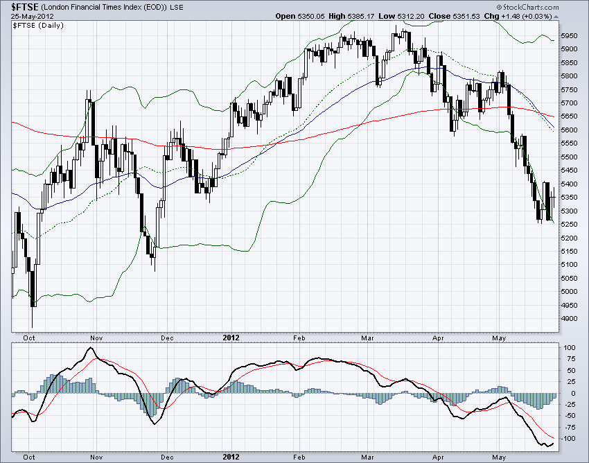 FTSE