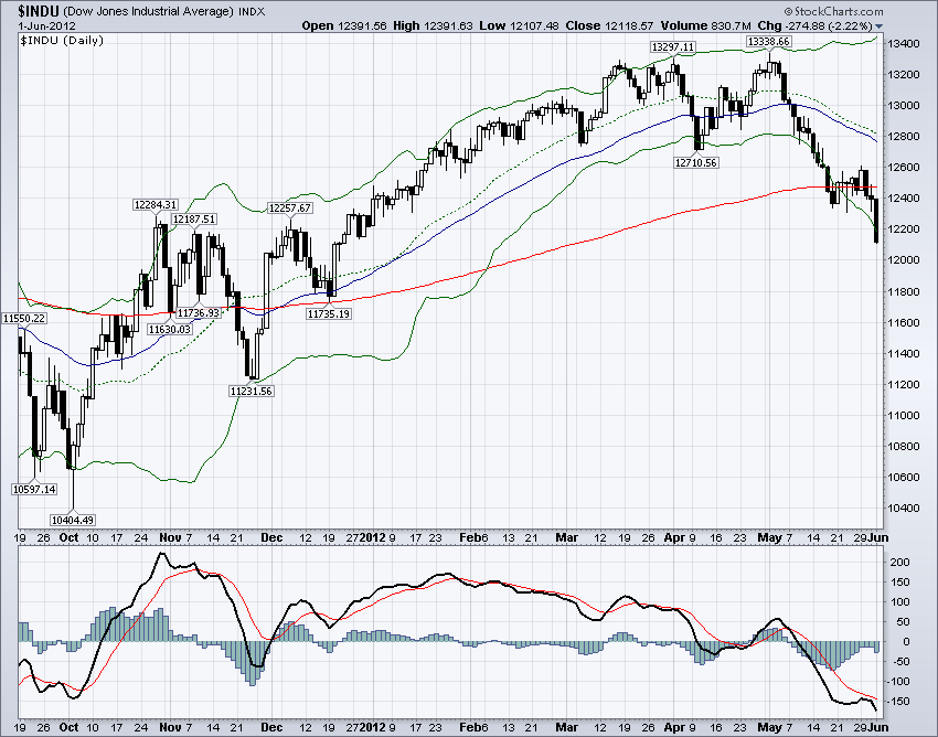 DJIA