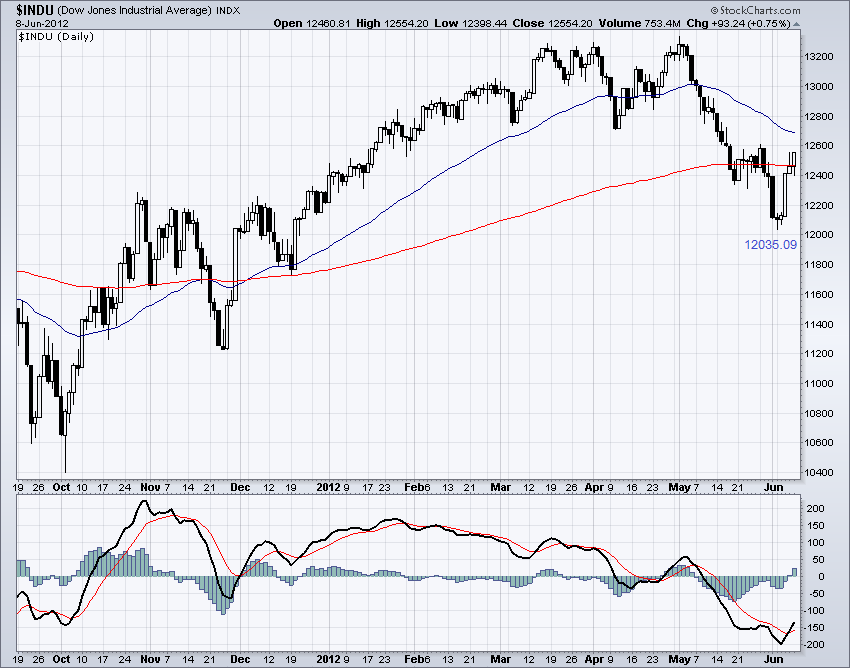DJIA