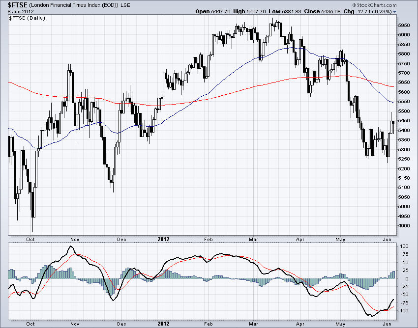 FTSE