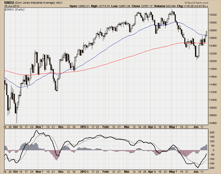DJIA