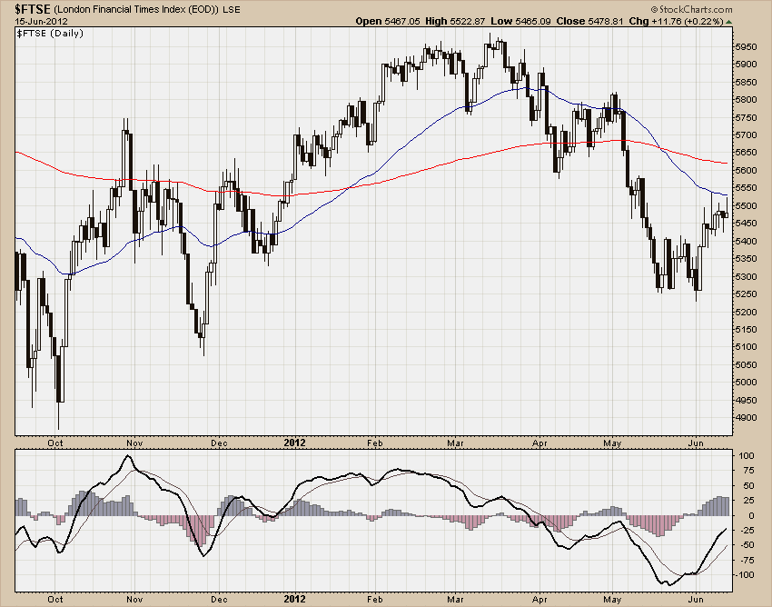 FTSE