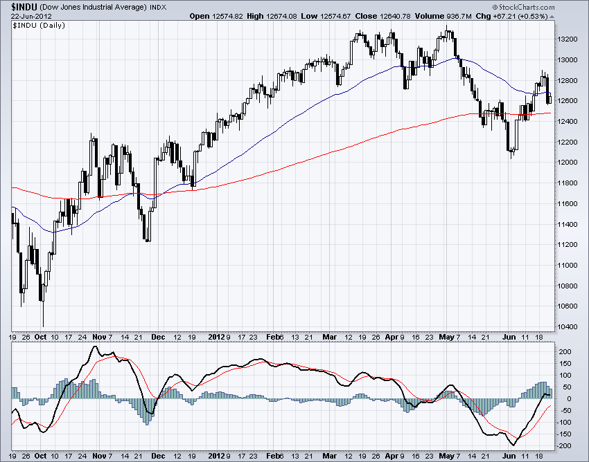 DJIA