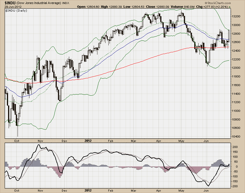 DJIA