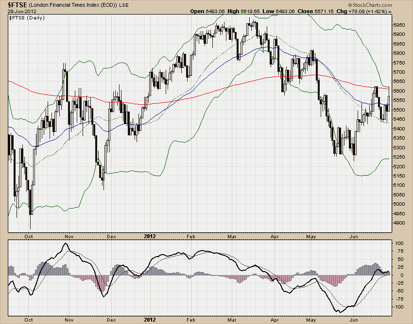 FTSE