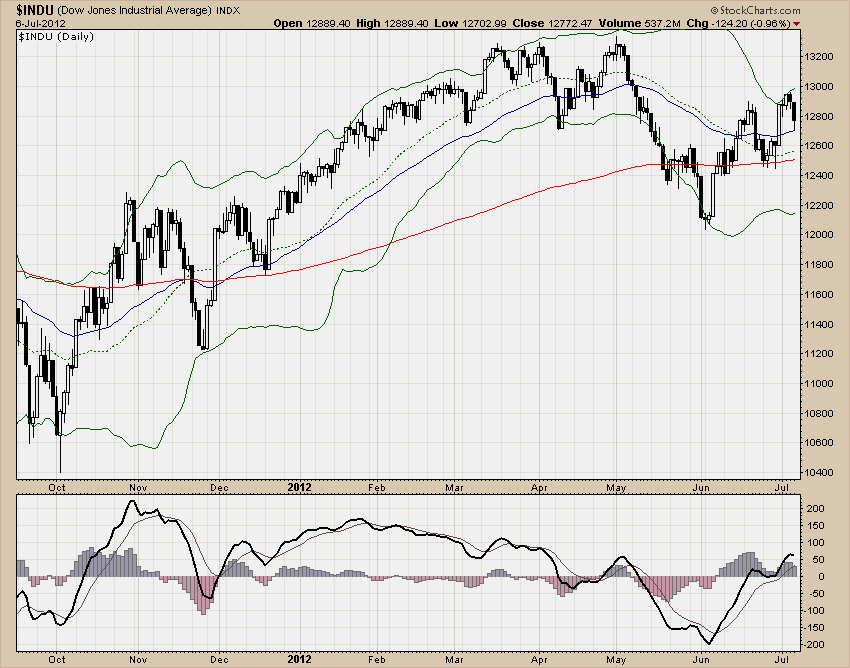 DJIA