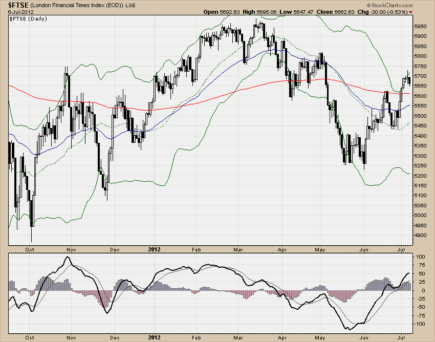 FTSE