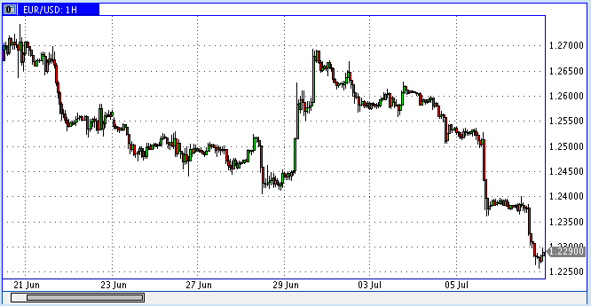 EUR\USD