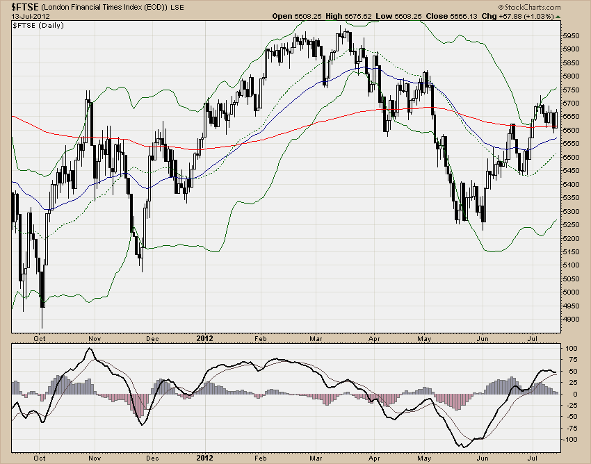 FTSE
