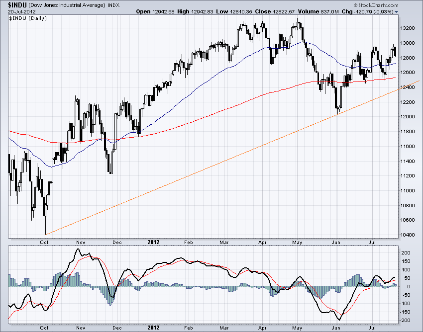DJIA