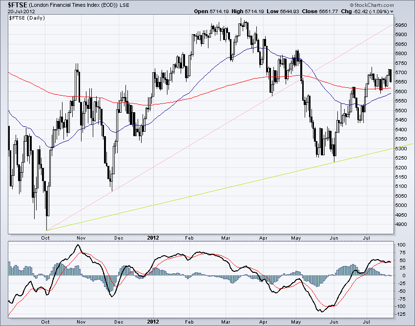 FTSE