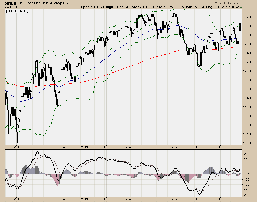 DJIA