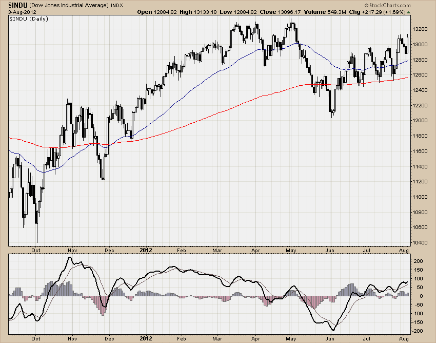 DJIA
