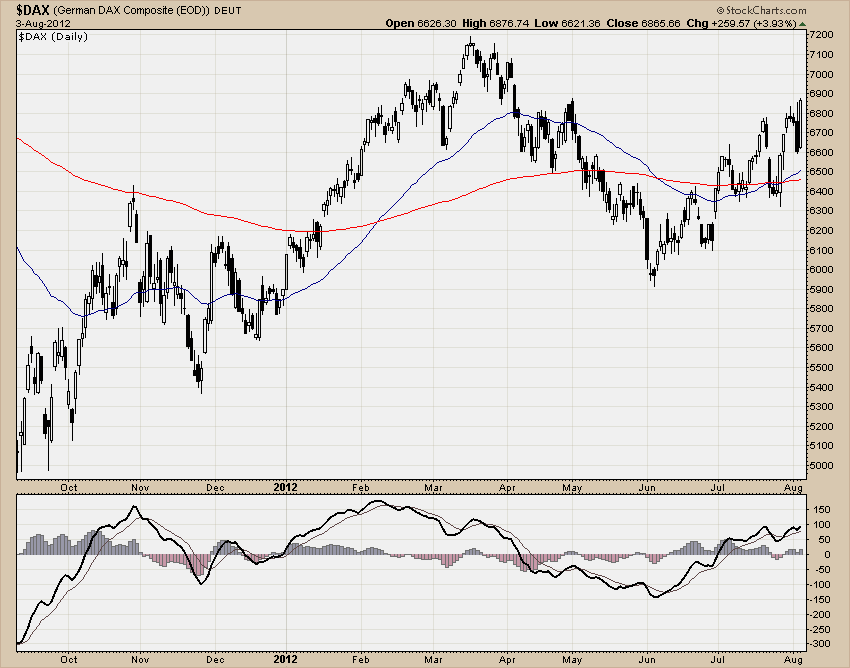DAX