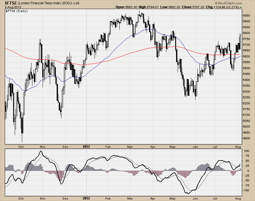 FTSE