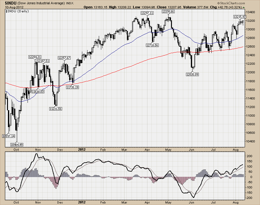 DJIA