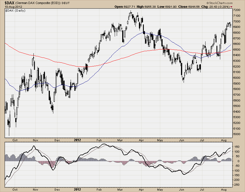 DAX