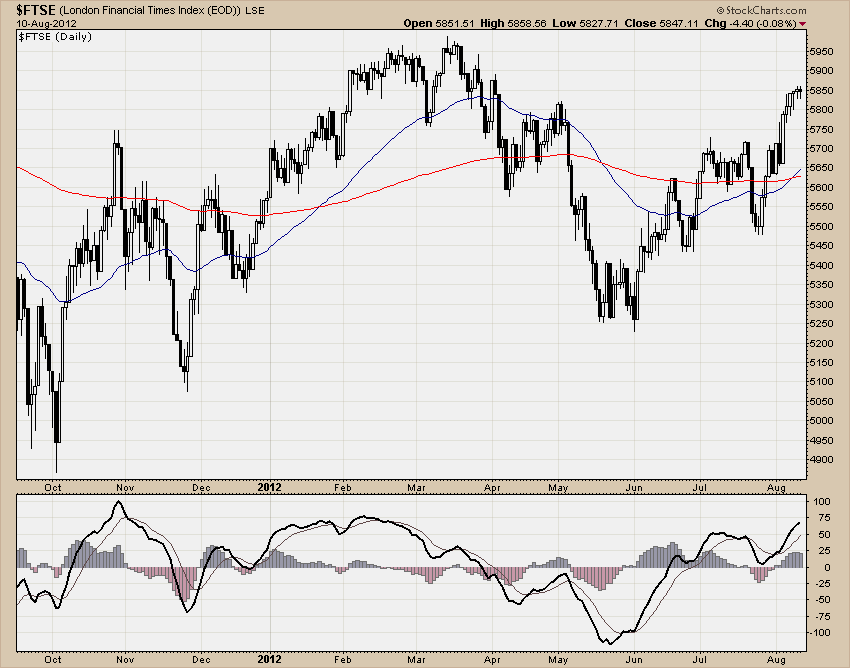 FTSE