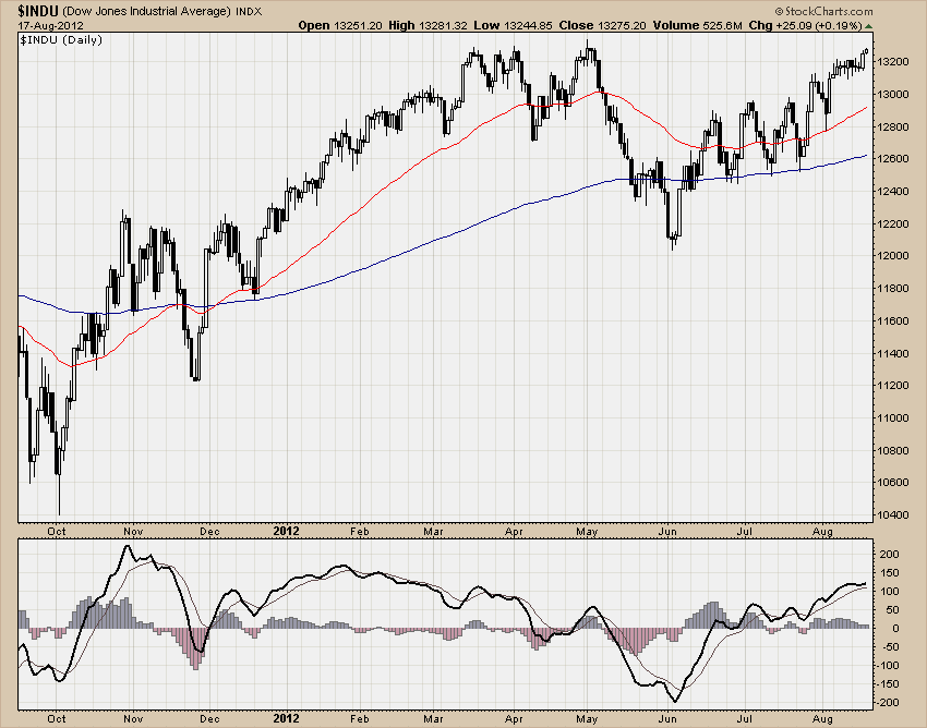 DJIA