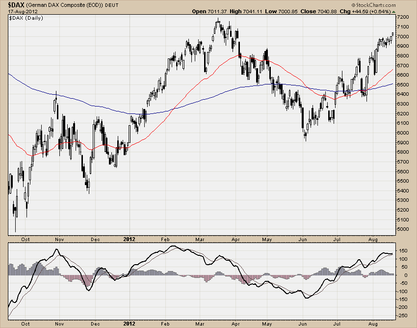 DAX