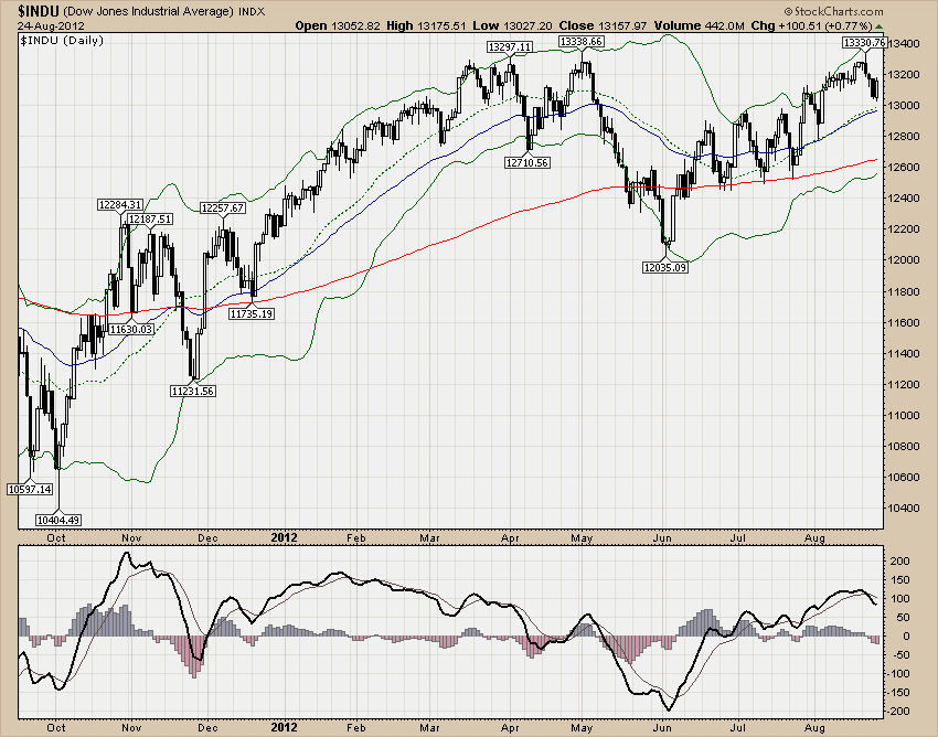 DJIA