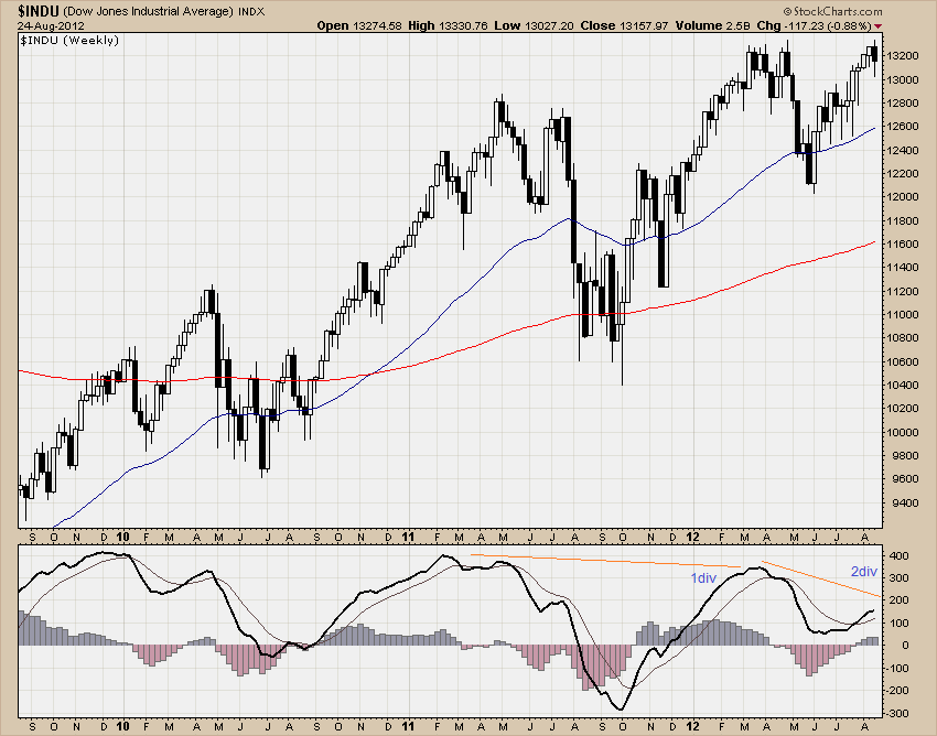 DJIA
