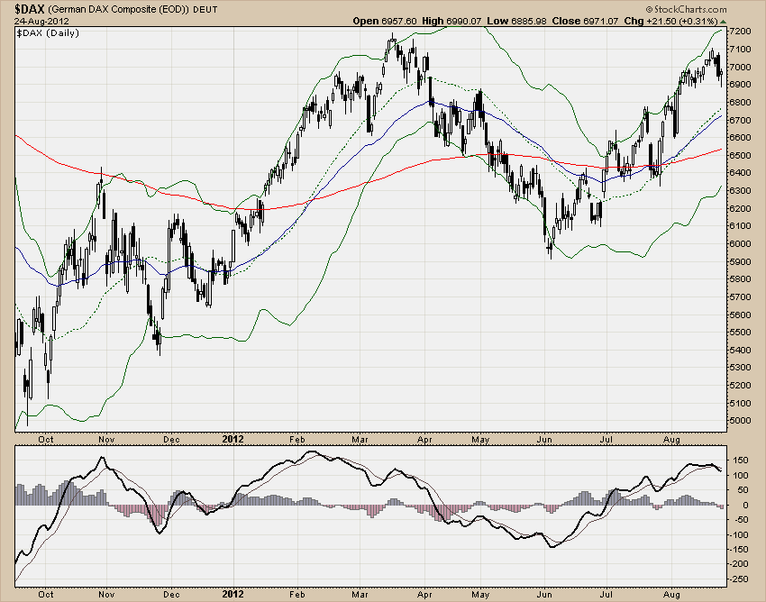 DAX