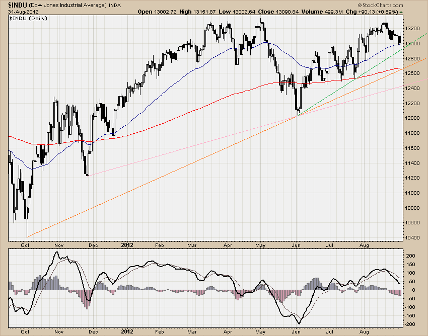 DJIA
