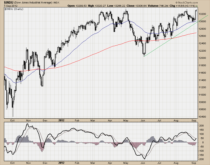 DJIA